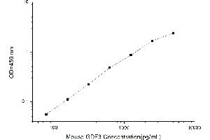 Typical standard curve (GDF3 ELISA 试剂盒)