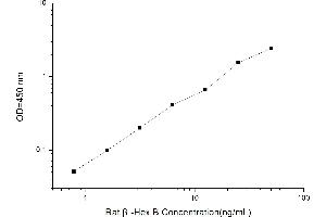 Typical standard curve (HEXB ELISA 试剂盒)