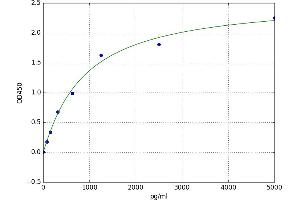 A typical standard curve (Integrin beta 3 ELISA 试剂盒)