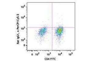 Flow Cytometry (FACS) image for anti-Interleukin 9 (IL9) antibody (PerCP-Cy5.5) (ABIN2660211) (IL-9 抗体  (PerCP-Cy5.5))