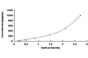 Typical standard curve (EGF ELISA 试剂盒)