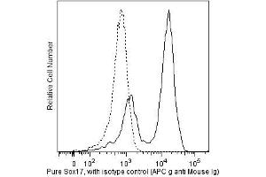 Flow cytometric analysis of Sox17 in definitive endoderm derived from human embryonic stem (ES) cells. (SOX17 抗体)