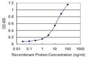 ELISA image for anti-Cyclin D-Type Binding-Protein 1 (CCNDBP1) (AA 261-360) antibody (ABIN525281)