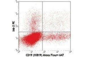 Flow Cytometry (FACS) image for Mouse anti-Human IgD antibody (ABIN2667285) (小鼠 anti-人 IgD Antibody)