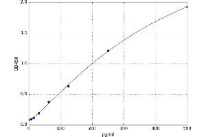 A typical standard curve (PLK1 ELISA 试剂盒)