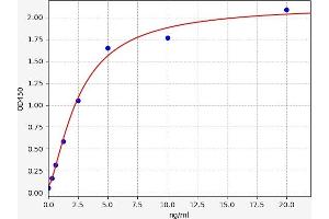 Typical standard curve (SOD3 ELISA 试剂盒)