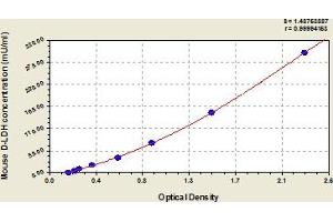 Typical Standard Curve (LDHD ELISA 试剂盒)