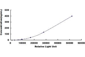ELISA image for Insulin-Like Growth Factor Binding Protein 4 (IGFBP4) CLIA Kit (ABIN491768)