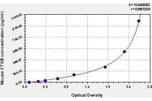 Typical Standard Curve (Cathepsin B ELISA 试剂盒)