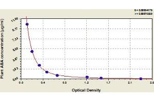 Typical Standard Curve (Abscisic Acid ELISA 试剂盒)