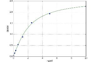 A typical standard curve (MYL3/CMLC1 ELISA 试剂盒)