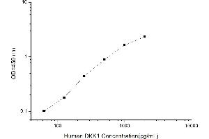 Typical standard curve (DKK1 ELISA 试剂盒)