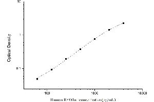 Typical standard curve (REG1A ELISA 试剂盒)