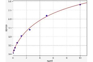 Typical standard curve (IVD ELISA 试剂盒)
