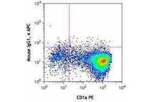 Flow Cytometry (FACS) image for anti-CD207 Molecule, Langerin (CD207) antibody (APC) (ABIN2657031) (CD207 抗体  (APC))