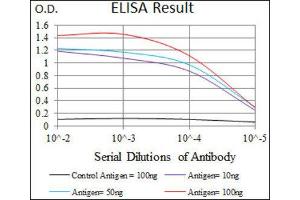 ELISA image for anti-Cadherin 5 (CDH5) (AA 29-223) antibody (ABIN1846316) (Cadherin 5 抗体  (AA 29-223))