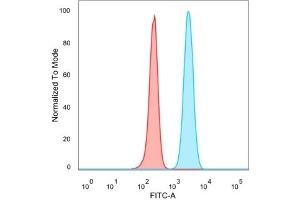 Flow Cytometric Analysis of PFA-fixed HeLa cells. (SMNDC1 抗体)