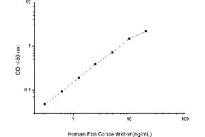 Typical standard curve (Fibrinolysin ELISA 试剂盒)