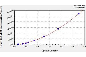 Typical Standard Curve (OLFML2B ELISA 试剂盒)