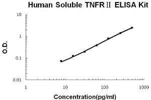 Human sTNFsR II Accusignal ELISA Kit Human sTNFsR II AccuSignal ELISA Kit standard curve. (Soluble Tumor Necrosis Factor Receptor Type 2 (sTNF-R2) ELISA 试剂盒)