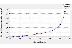 Typical standard curve (C1QB ELISA 试剂盒)