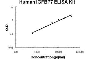 Human IGFBP7 Accusignal ELISA Kit Human IGFBP7 AccuSignal ELISA Kit standard curve. (IGFBP7 ELISA 试剂盒)