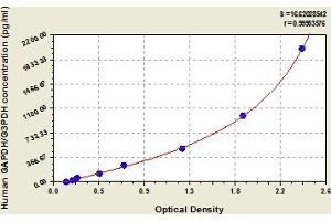 Typical Standard Curve (GAPDH ELISA 试剂盒)