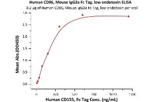 ELISA image for CD96 (CD96) (AA 22-503) (Active) protein (Fc Tag) (ABIN6253540)