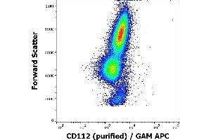 Flow cytometry surface staining pattern of human peripheral whole blood stained using anti-human CD112 (R2. (PVRL2 抗体)