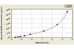 Typical standard curve (GUCA2B ELISA 试剂盒)