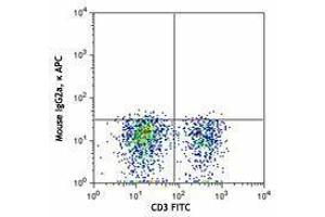 Flow Cytometry (FACS) image for anti-Chemokine (C-X-C Motif) Receptor 6 (CXCR6) antibody (APC) (ABIN2656985) (CXCR6 抗体  (APC))