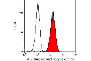 Flow Cytometry (FACS) image for anti-Interferon Regulatory Factor 3 (IRF3) (AA 200-250) antibody (ABIN7795774)