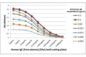 ELISA Titration: the plate was coated with different amounts of hIgE. (Recombinant IgE 抗体)