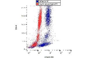 Flow cytometry analysis (intracellular staining) of human peripheral blood with anti-CD222 (MEM-238) PE. (IGF2R 抗体  (PE))