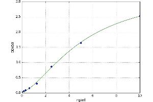 A typical standard curve (PKD1 ELISA 试剂盒)