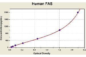 Diagramm of the ELISA kit to detect Human FASwith the optical density on the x-axis and the concentration on the y-axis. (FAS ELISA 试剂盒)