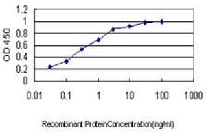 Detection limit for recombinant GST tagged EWSR1 is approximately 0. (EWSR1 抗体  (AA 358-453))