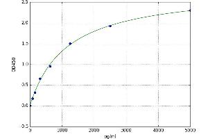 A typical standard curve