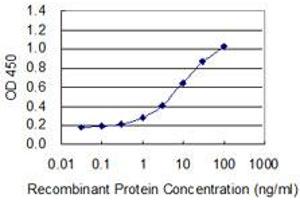 ELISA image for anti-Sorting Nexin 9 (SNX9) (AA 1-595) antibody (ABIN526715)