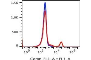 Flow Cytometry (FACS) image for anti-CD16 (CD16) antibody (FITC) (ABIN5067738) (CD16 抗体  (FITC))