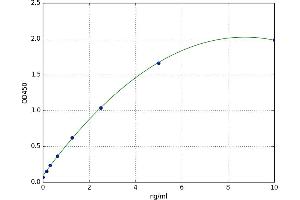 A typical standard curve