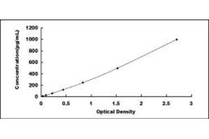 Typical standard curve (SYCP3 ELISA 试剂盒)