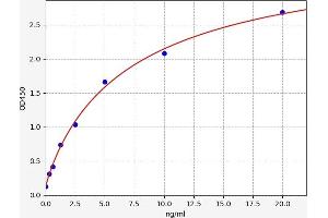 Typical standard curve (NR1H3 ELISA 试剂盒)