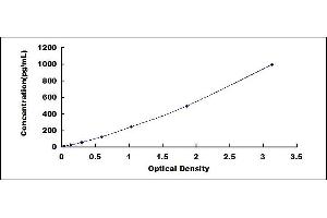 Typical standard curve (IL-2 ELISA 试剂盒)