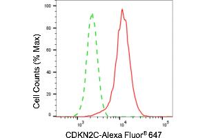 Flow cytometric analysis of CDKN2C expression in HeLa cells using CDKN2C antibody(ABIN7798229), 1:2,000).
