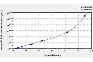 Typical standard curve (KISS1 ELISA 试剂盒)