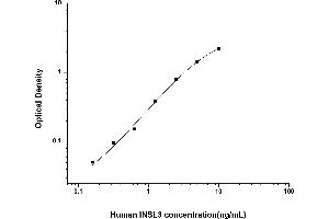 Insulin Like Protein 3 ELISA Kit