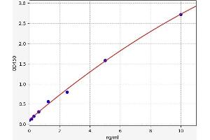 Typical standard curve (PKC zeta ELISA 试剂盒)