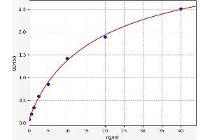 Typical standard curve (HNP1-3 ELISA 试剂盒)