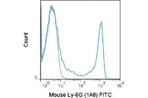 C57Bl/6 bone marrow cells were stained with 0. (Ly6g 抗体  (FITC))